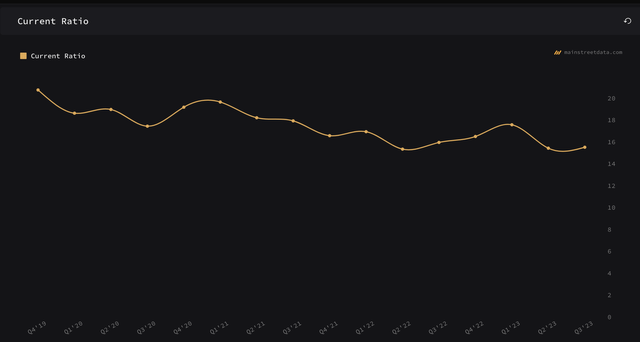 Current Ratio of LEN