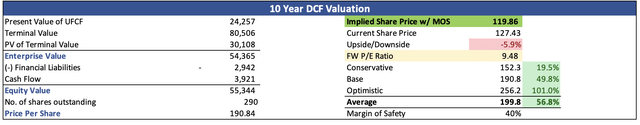 Intrinsic Value of LEN