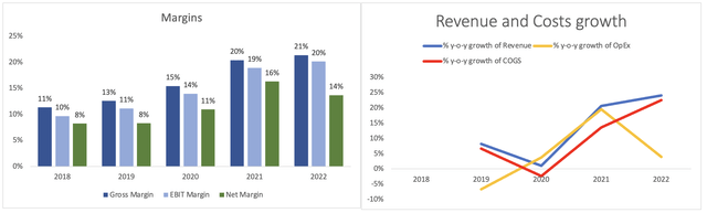 Margins and Growth of Costs and Revenue of LEN