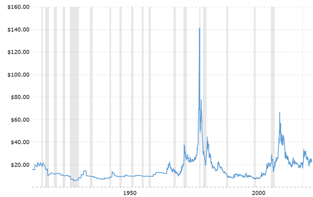 Silver prices adjusted for inflation