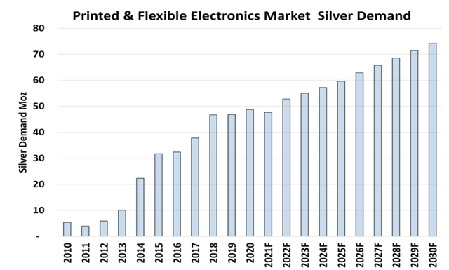 Silver demand