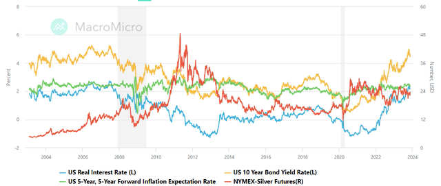 Silver price vs. Real interest rates