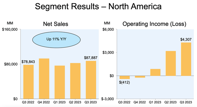 North America results