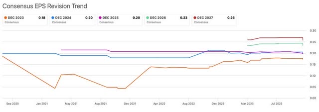 Consensus Trends