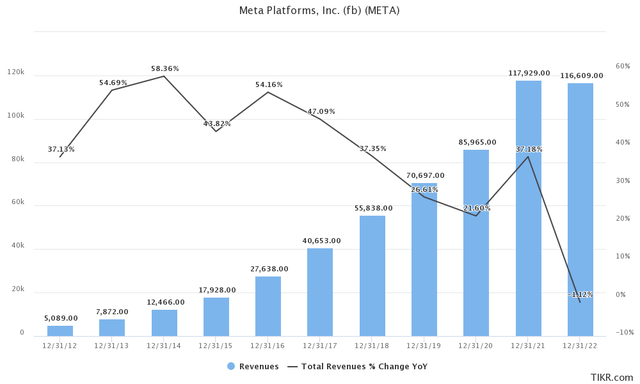 Meta's Revenue Growth as per TIKR Terminal - Capital IQ Data