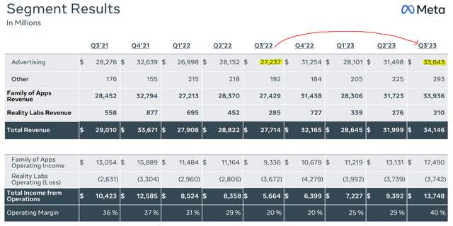 Meta's Financial Results as per Q3 '23 Earnings Presentation