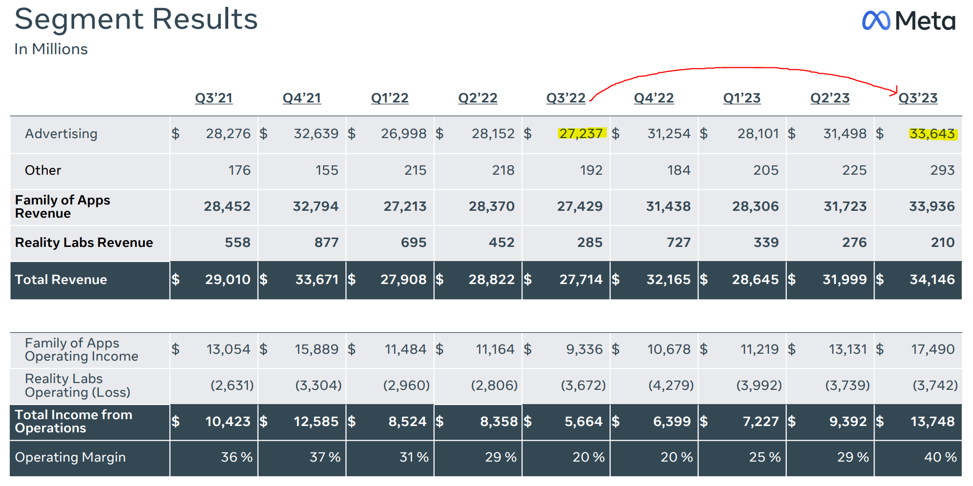 Meta Platforms Zuckerberg Plugs The Value Gap (Rating Downgrade