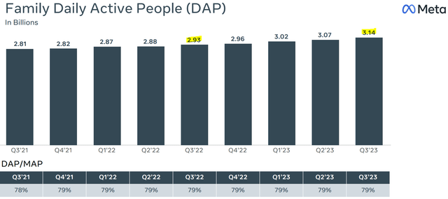 Meta's Daily Active People as per Q3 '23 Earning Presentation