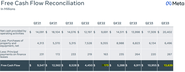 Meta's Free Cash Flow as per Q3' 23 Earnings Presentation