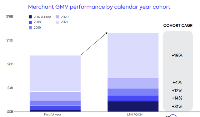Merchant GMV Performance By Calendar Year Cohort