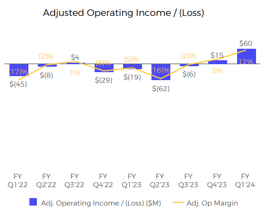 Adjusted Operating Income And Loss