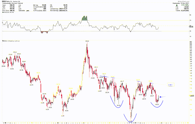 Baidu Stock Demonstrates Technical Improvement Following Q3 Earnings ...