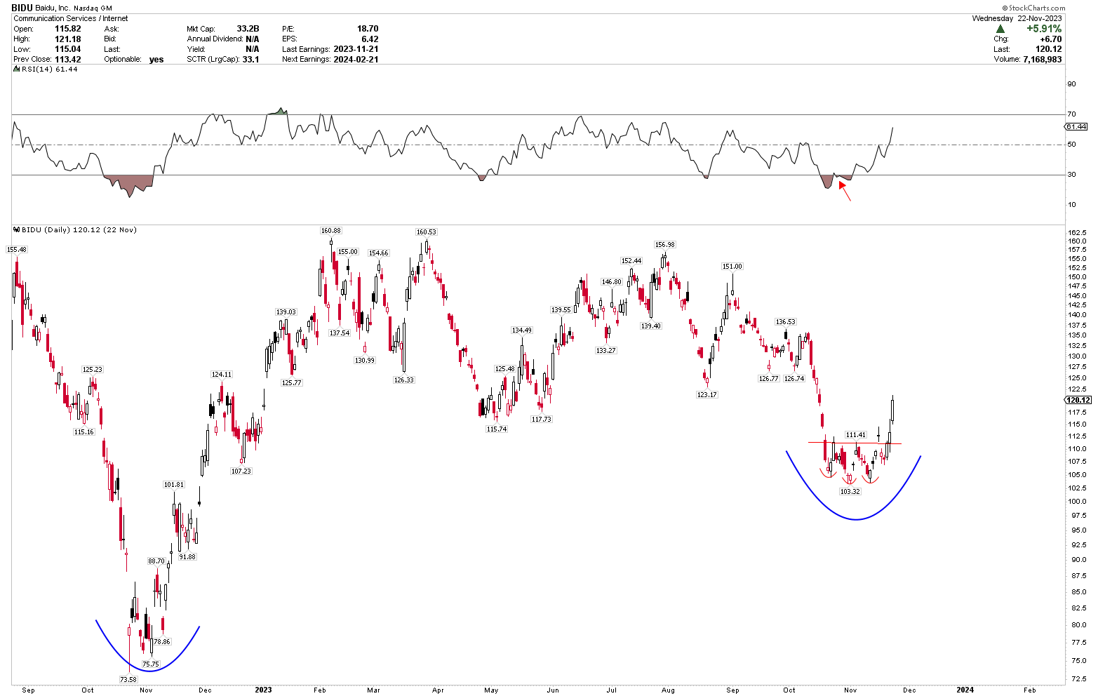 Baidu Stock Demonstrates Technical Improvement Following Q3 Earnings ...