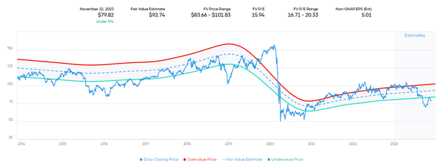 RTX Fair Value Estimate Range