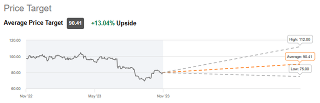 Average Price Target