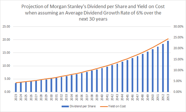 Morgan Stanley: Projection of its Dividend