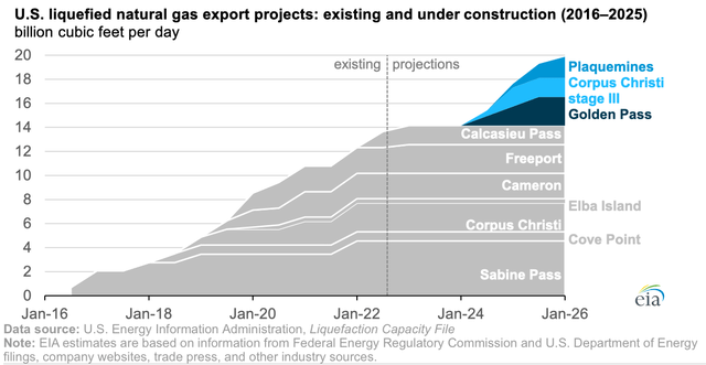 US LNG export capacity, 2024-2026