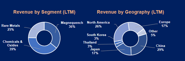 Pie charts illustrating Neo Performance Material revenue distribution and geographies
