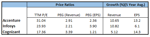 Peer Valuation Comparison including TTM P/E, PEG (Revenue), and PEG (<a href='https://seekingalpha.com/symbol/EPS' _fcksavedurl='https://seekingalpha.com/symbol/EPS' title='WisdomTree U.S. LargeCap ETF'>EPS</a>)
