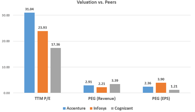 Peer Valuation Comparison including TTM P/E, PEG (Revenue), and PEG (<a href='https://seekingalpha.com/symbol/EPS' _fcksavedurl='https://seekingalpha.com/symbol/EPS' title='WisdomTree U.S. LargeCap ETF'>EPS</a>)