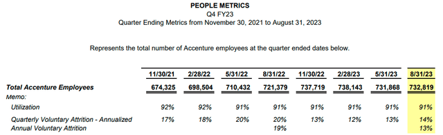 Accenture Employee Highlights including number of employees, utilization, and attrition