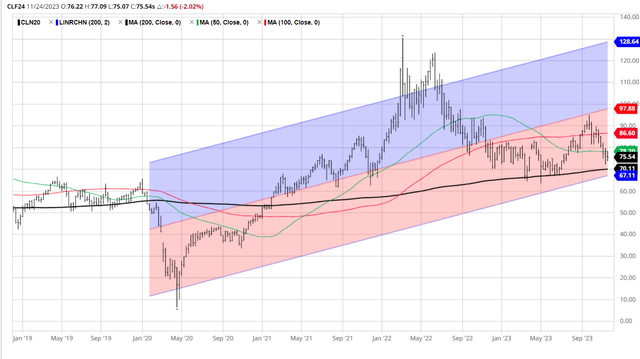 Crude oil