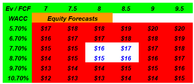 Source: DCF Model