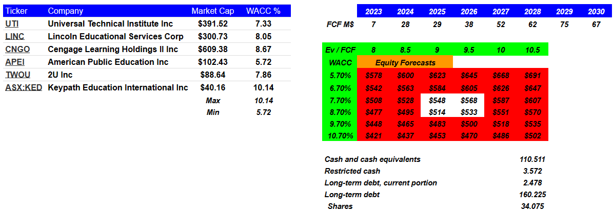 Source: DCF Model