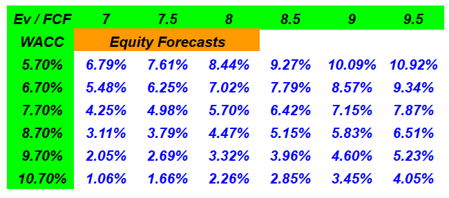 Source: DCF Model