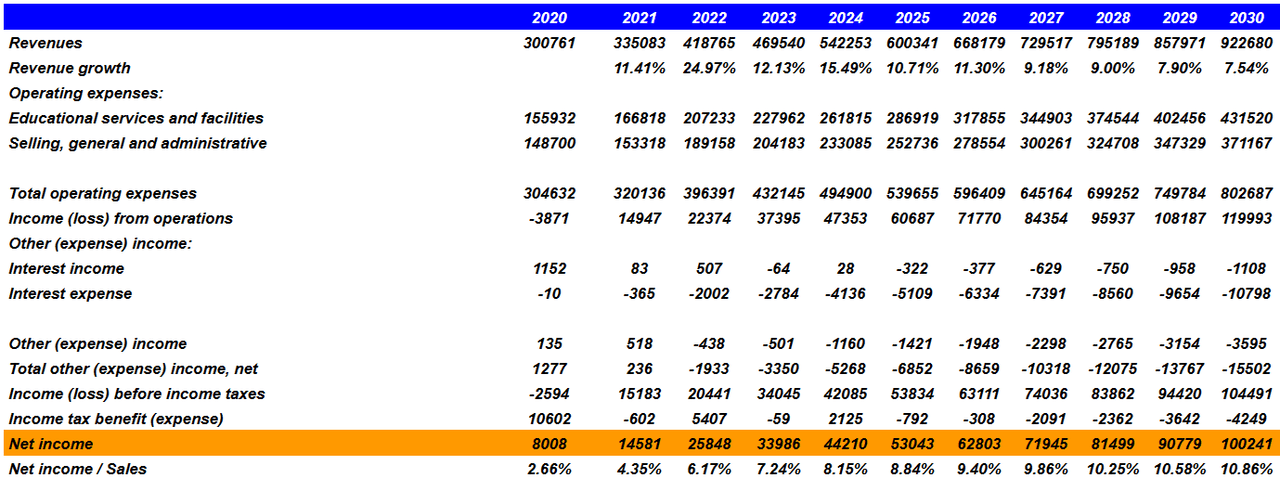 Source: Income Statement