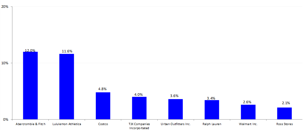The Strongest Same Store Sales Estimates for the Holiday Season – Q4 2023