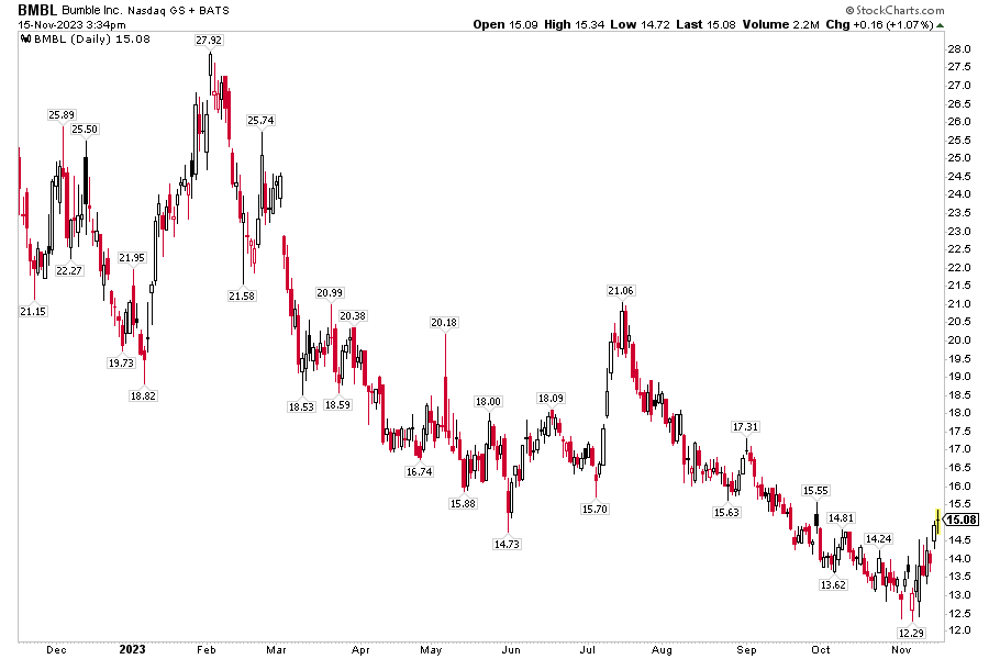 Bumble 1-Year Stock Price History: Not Much to Love