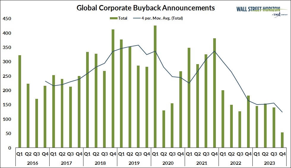 Another Weak Quarter of Share Repurchase Announcements