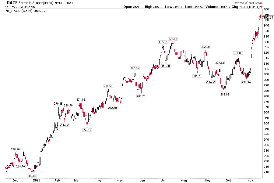 Ferrari 1-Year Stock Price History: A Thrilling Ride