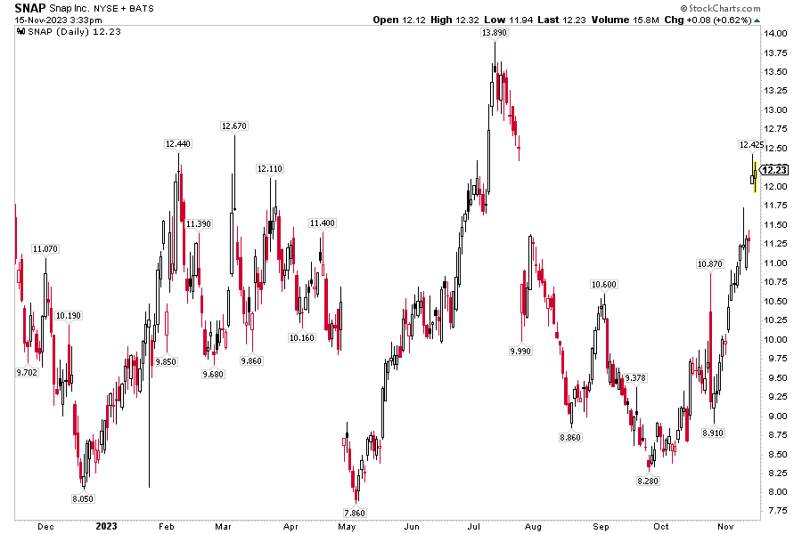 SNAP 1-Year Stock Price History: A Major Q4 Rally