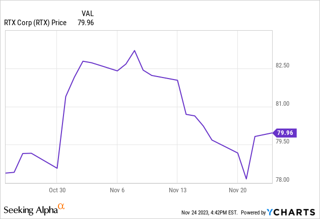 Rtx Corporation Banking Option Premium On This Attractive Dividend