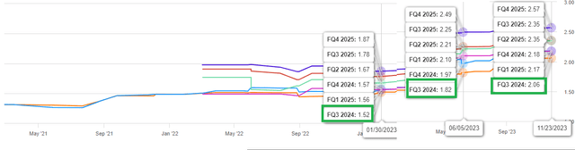 CRM Q3 EPS Expectations