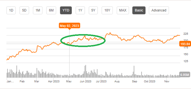 CRM Stock Chart