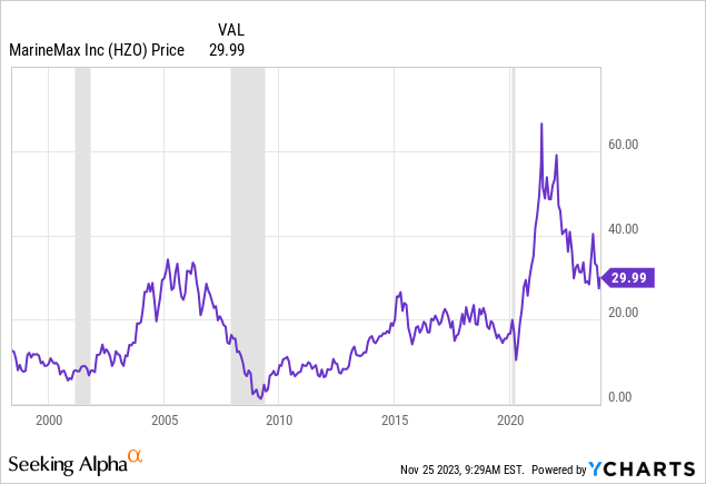 YCharts - MarineMax, Share Price Since 1997, Recessions Shaded