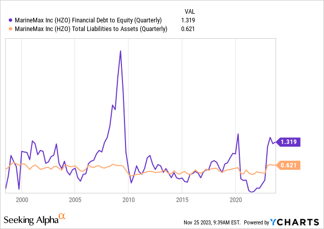 YCharts - MarineMax, Debt to Equity, Total Liabilities to Assets, Since 1997