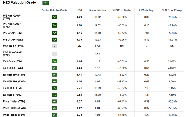 Seeking Alpha Table - MarineMax, Valuation Grade, November 24th, 2023