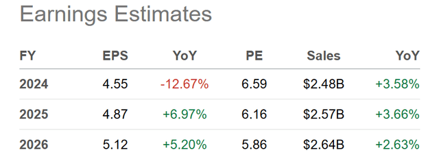 Seeking Alpha Table - Wall Street Analyst Estimates for 2024-26, Made November 24th, 2023