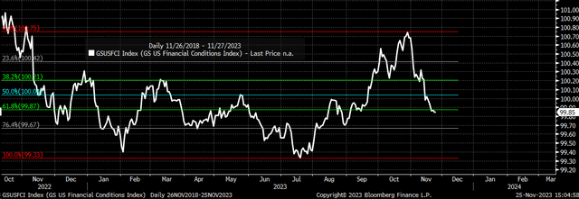 Financial conditions