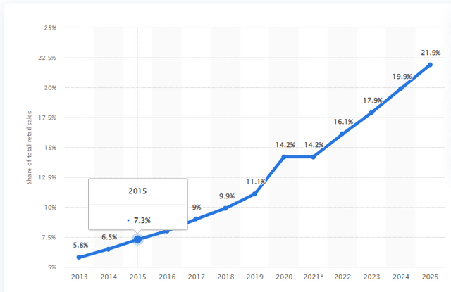 Online Retail Sales (Percent of overall retail)