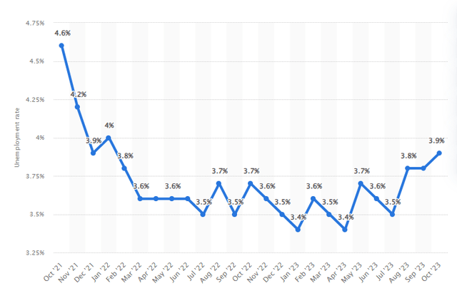 Unemployment rate US