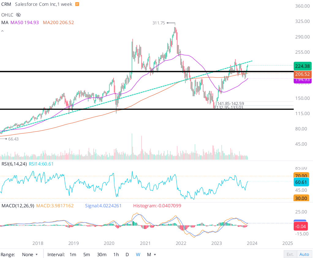 Salesforce What To Expect From Q3 FY2024 Earnings Report? (NYSECRM