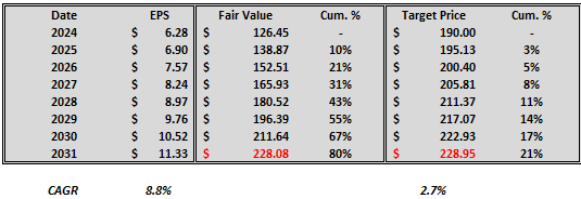 AAPL EPS growth forecast 2024-2031