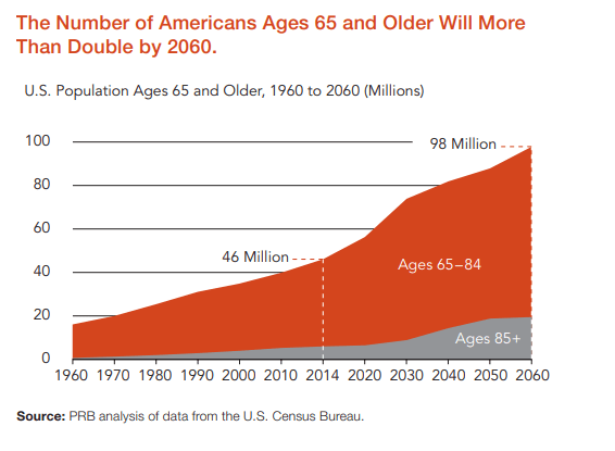 A graph of ageing Description automatically generated