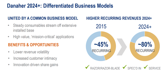 DHR Recurring Revenue