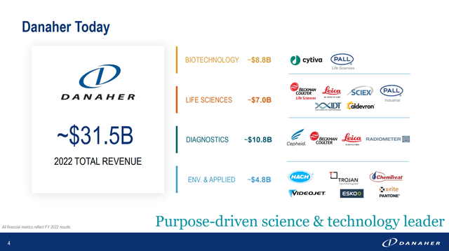 DHR Revenue Split